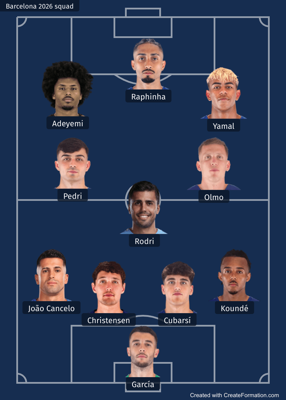 Manchester City formation example